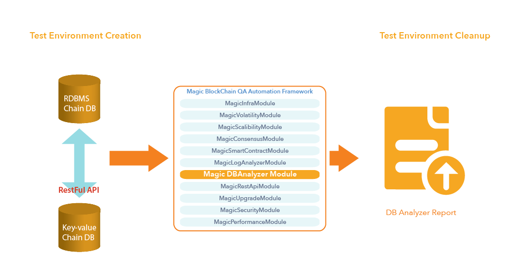 
	  DB Analyzer Module- Magic BlockchainQA