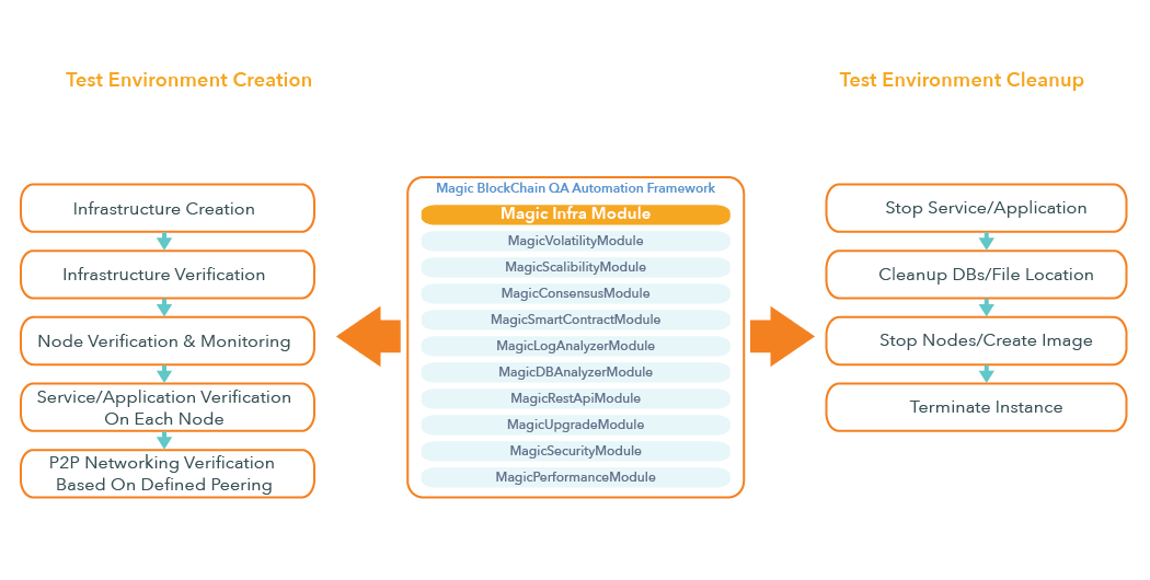 
	  Infra Module- Magic BlockchainQA