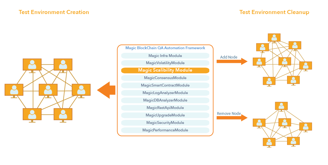 
	  Scalability Module- Magic BlockchainQA