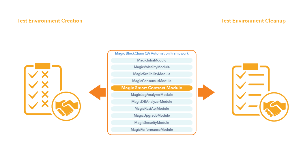 
	  Smart Contract Module- Magic BlockchainQA