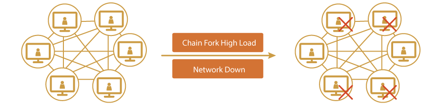 
Chain Forking Performance Testing- Magic BlockchainQA