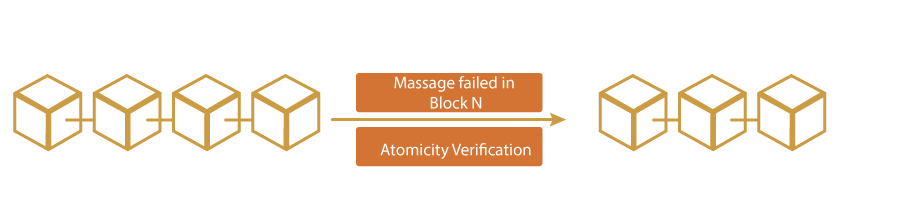 
Algorithm Verification Blockchain- Magic BlockchainQA