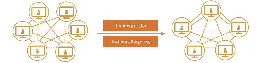 

Remove nodes Scalability and Volatility Testing- Magic Blockchain QA